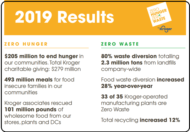2019 results of feed Kroger